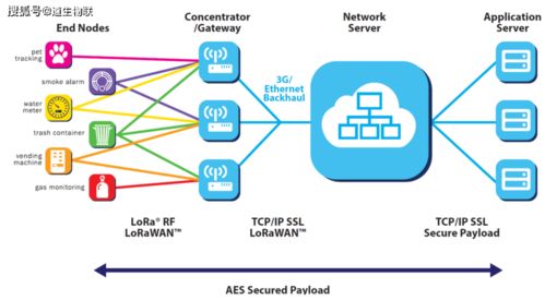 芯时代的物联网LPWAN技术系列解读（一） 物联网技术研发的基石与前沿